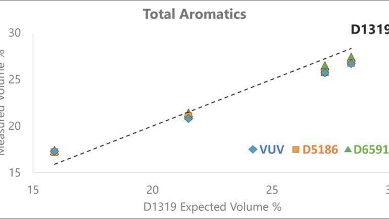 Figure 2. The quantitative results for total aromatics of 4 proficiency samples using GC-VUV and the 3 current ASTM methods. GC-VUV compares well to both the SFC and HLPC methods, which are the methods most used for diesel certification. 